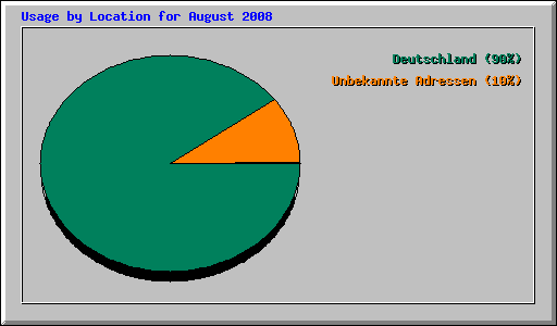 Usage by Location for August 2008